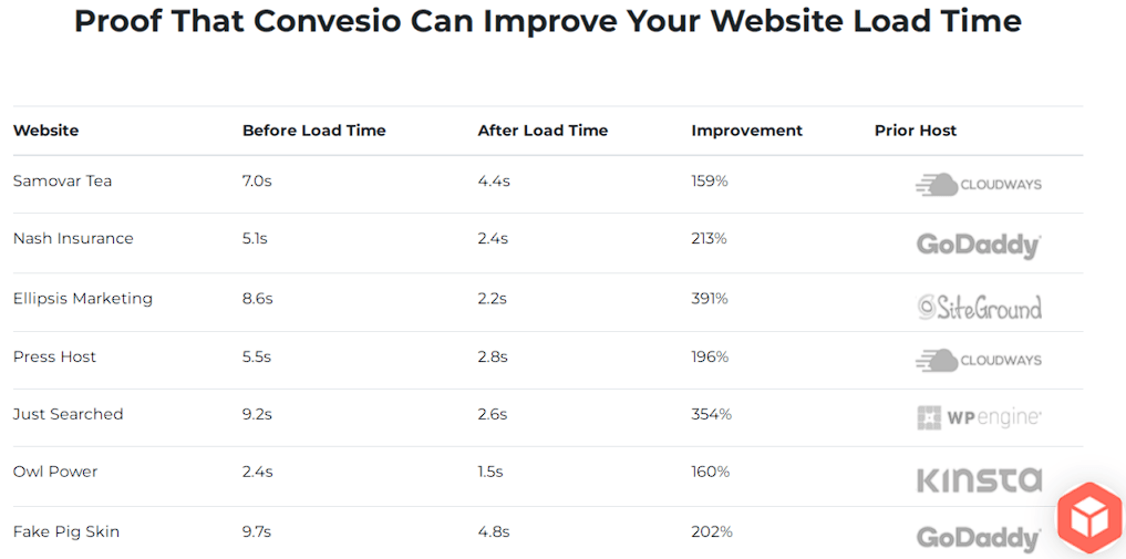 Convesio Fast Site Speed